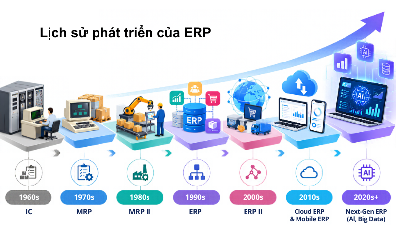 Hệ thống ERP đã trải qua lịch sử phát triển lâu dài