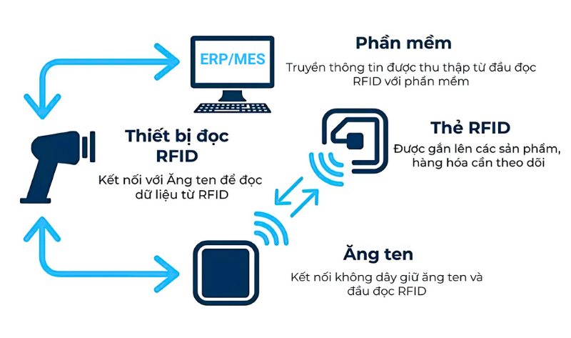 Nguyên lý hoạt động của công nghệ RFID