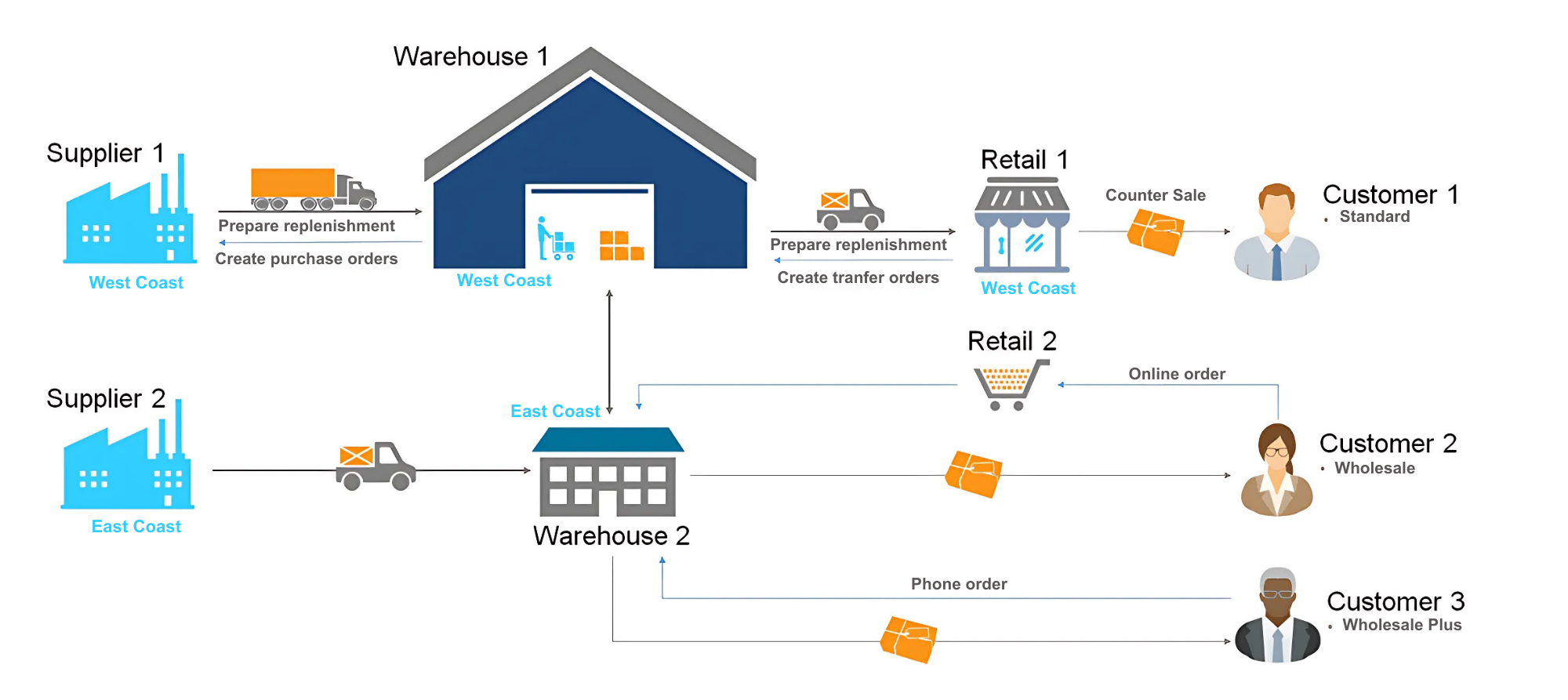 Acumatica ERP cho nhà phân phối 3