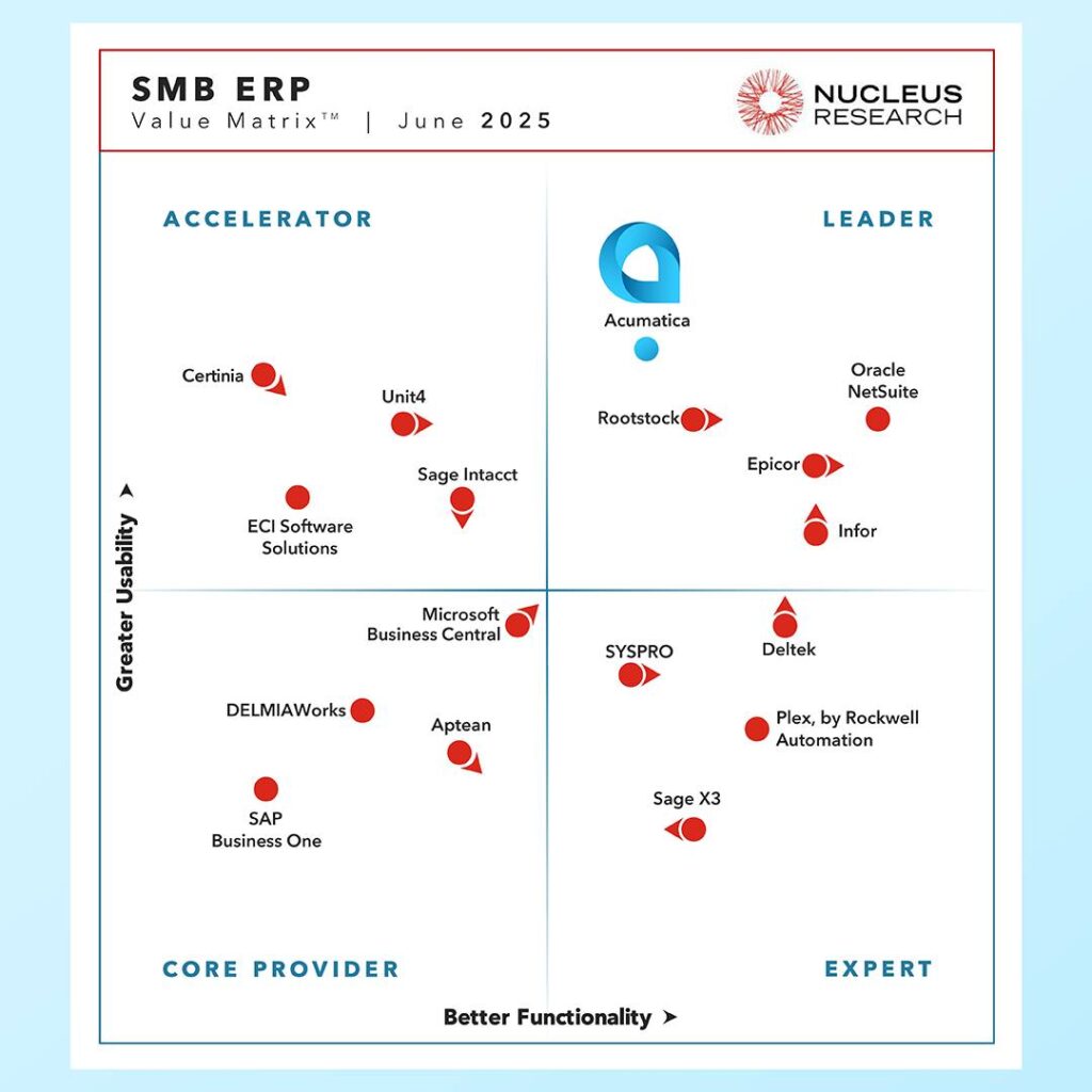 Acumatica is The World’s Easiest-to-Use ERP
