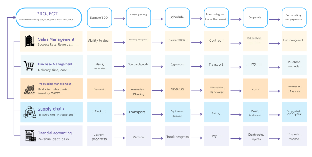 Acumatica ERP for Construction