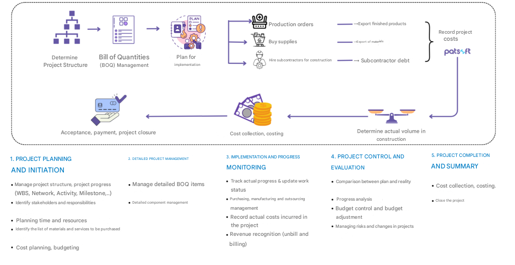Acumatica ERP for Construction: Construction Management Process